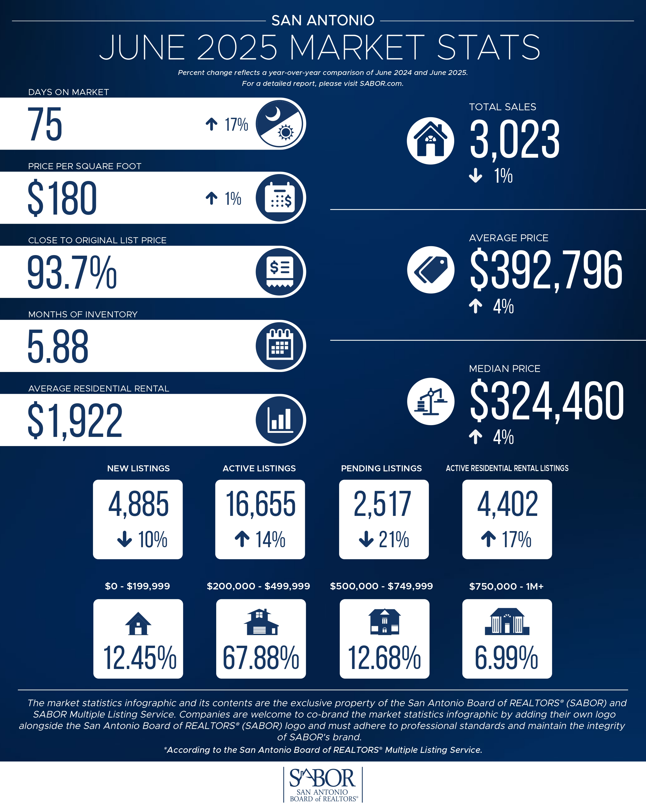 SAN ANTONIO HOUSING MARKET SHOWS STABLE PRICING AMID LOWER SALES IN JUNE